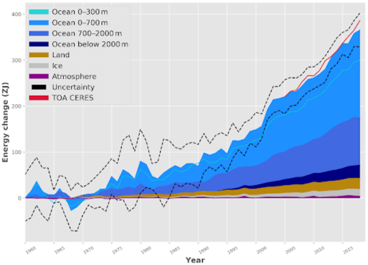 Acumulación antropogénica de exceso de calor en diferentes compartimentos del sistema climático de la Tierra desde 1960 hasta 2018