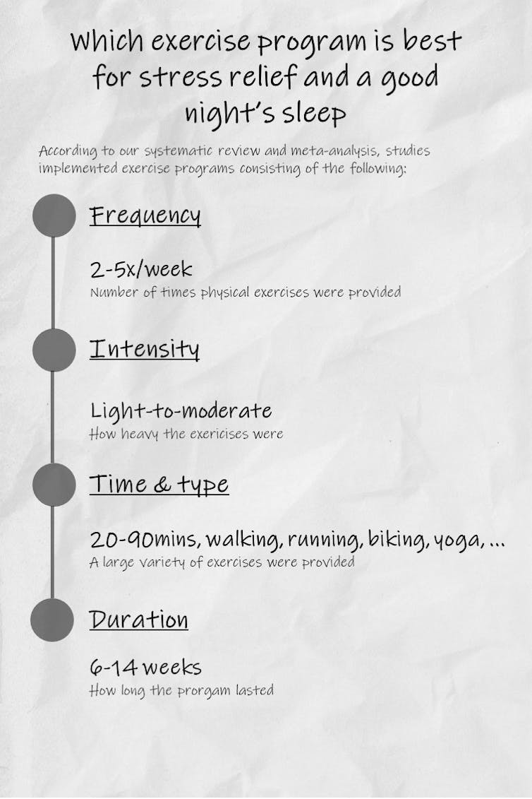 A diagram showing how much exercise, the intensity of it, and how many times a week is needed to improve stress levels and sleep quality.