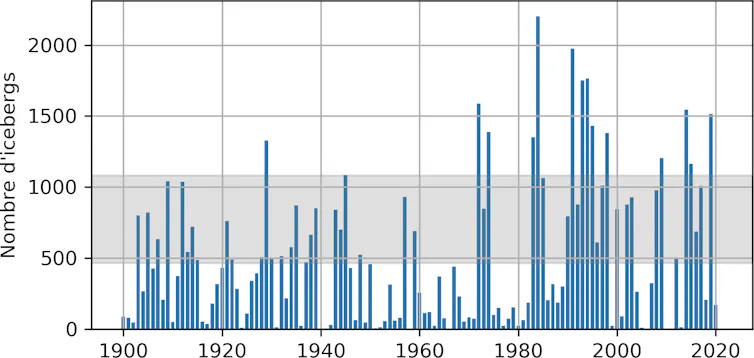 Graphique montrant la variabilité du nombre d’icebergs observé depuis 1900