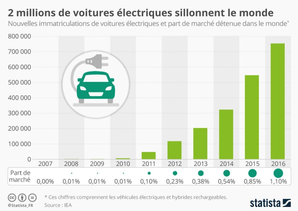 Graphique: Les meilleures ventes de voitures électriques en France