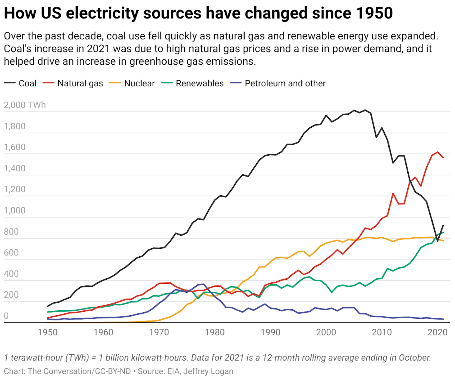 A graph showing how electricity sources have changed from 1950 to 2020. The different sources are coal, natural gas, nuclear renewables and petroleum and other.