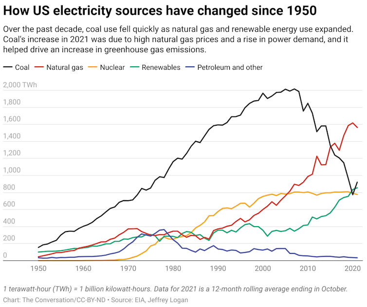 A graph showing how electricity sources have changed from 1950 to 2020. The different sources are coal, natural gas, nuclear renewables and petroleum and other.