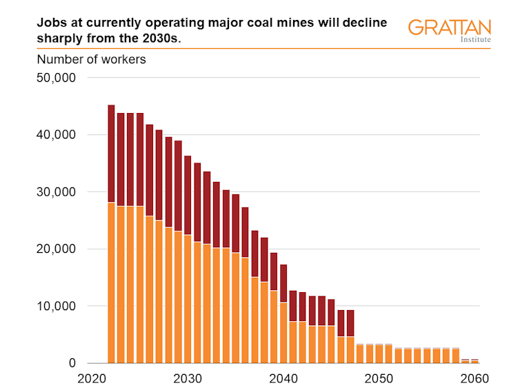 Chart showing jobs at major coal mines in NSW and Queensland, beginning in 2022 and declining to 2060