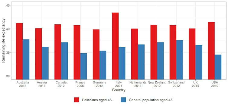 Chart showing that remaining life expectancy at age 45 is longer for politicians than general populations in 11 countries.