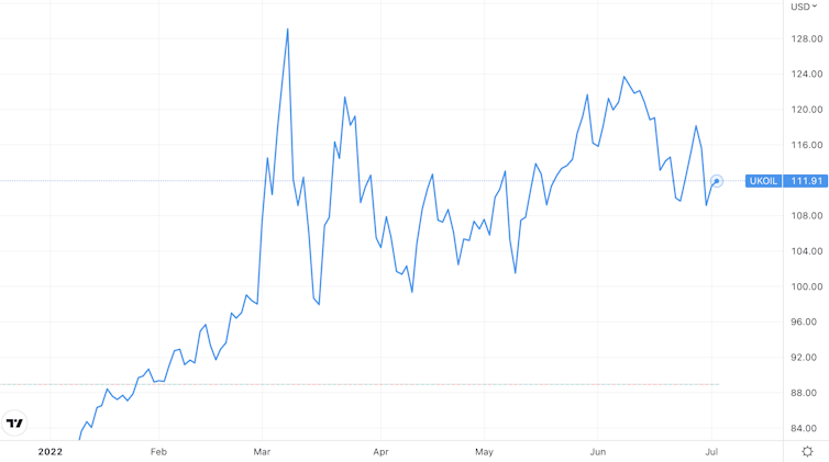 Brent crude chart