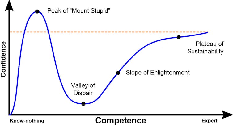 Illustration of the Dunning-Kruger effect, which depicts an individual’s level of confidence as compared to their actual skill level in a given area