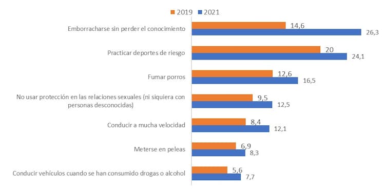 Chicos, Menores Y De Clases Privilegiadas: Así Son Los Jóvenes Amantes Del Riesgo 2 file 20220704 3924 t8g5mh.jpg?ixlib=rb 1.1 Chicos, menores y de clases privilegiadas: así son los jóvenes amantes del riesgo