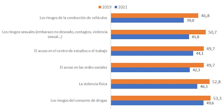 Chicos, Menores Y De Clases Privilegiadas: Así Son Los Jóvenes Amantes Del Riesgo 3 file 20220704 17 a5t660.jpg?ixlib=rb 1.1 Chicos, menores y de clases privilegiadas: así son los jóvenes amantes del riesgo