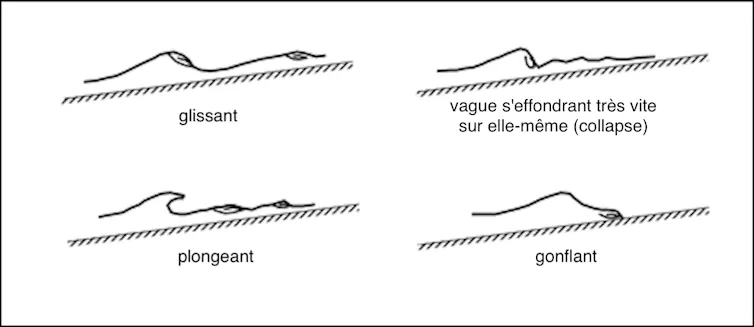 Quatre types de vagues déferlant sur la plage : glissant, gonflant, plogeant et s’effondrant rapidement