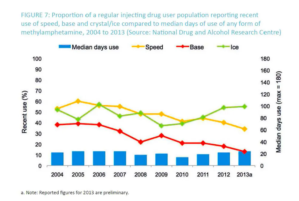Methamphetamine Graph Meth Statistics By State Methamphetamine Use In Iowa