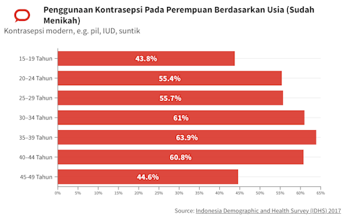 Data Bicara: mayoritas remaja laki-laki dan perempuan di Indonesia tidak gunakan alat kontrasepsi