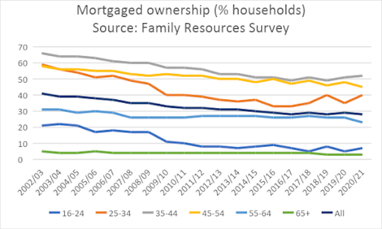 Line graph showing declining UK home ownership levels between 2002 and 2021