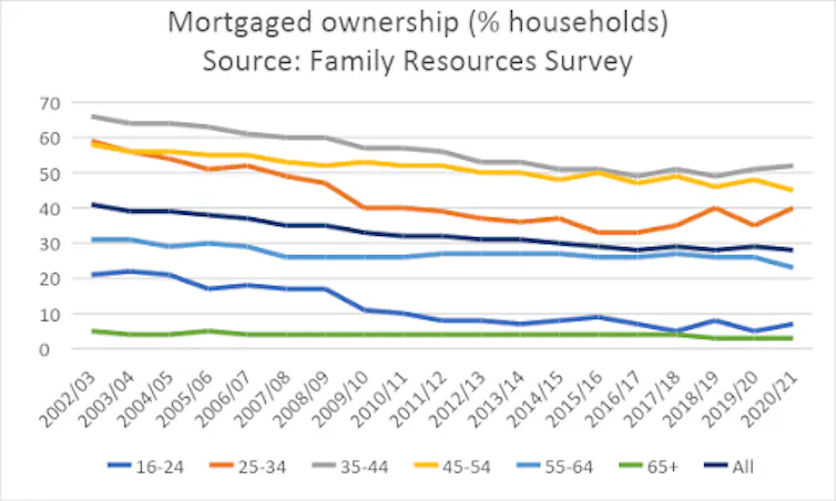 Line graph showing declining UK home ownership levels between 2002 and 2021