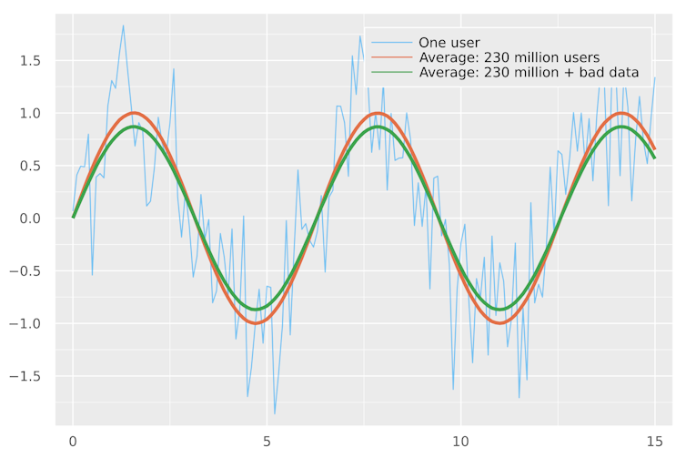 A line graph showing 0 to 15 on the x-axis and -2 to 2 on the y-axis. One line is jagged, while two other lines appear as smooth sine waves. There's a small difference between the the two sine waves, visible as a difference in the size of the peaks and troughs.