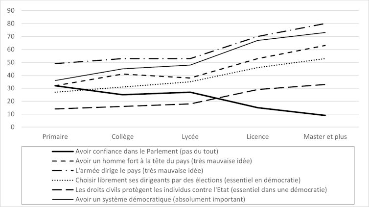 Graphique 1. Démocratie et autorité en fonction du niveau d’études (EVS France 2017)