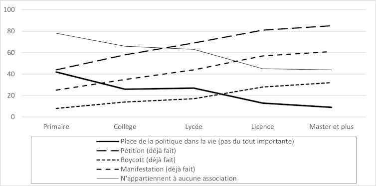 Graphique 2. Politisation et engagement politique en fonction du niveau d’études (EVS 2017)