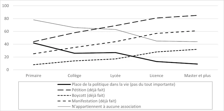 Graphique 2. Politisation et engagement politique en fonction du niveau d’études (EVS 2017)