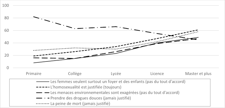 Diverses opinions sociétales en fonction du niveau d’études (EVS 2017)