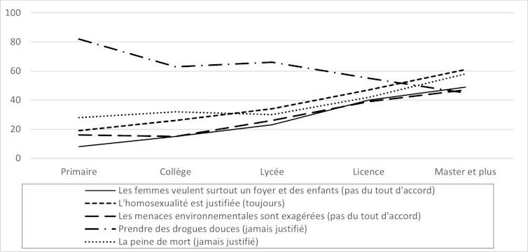 Diverses opinions sociétales en fonction du niveau d’études (EVS 2017)