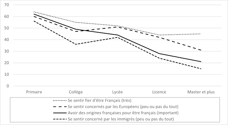 Rapport à la nation et à l’immigration en fonction du niveau d’études (EVS 2017)