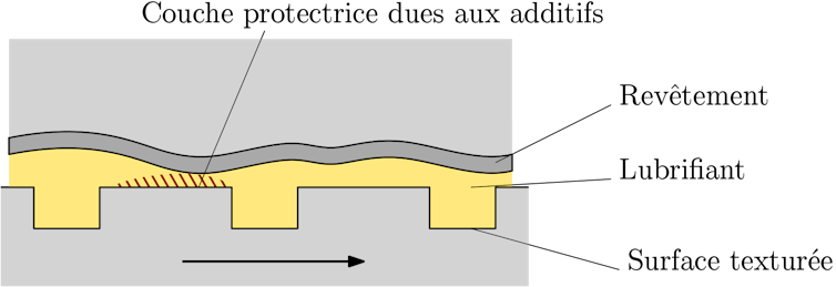Les solutions utilisées pour réduire le frottement et l’usure dans les contacts mécaniques (schéma fourni par l'auteur).