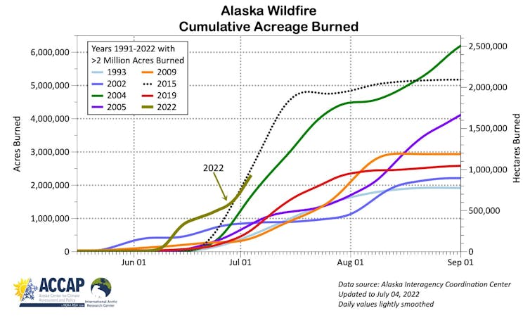 Chart shows 2022 starting faster than any of the other large fire years on record and on pace with the 2015 fire season.