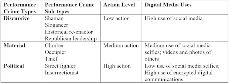 a table showing how as the level of action increased, likelihood of filimg decrease