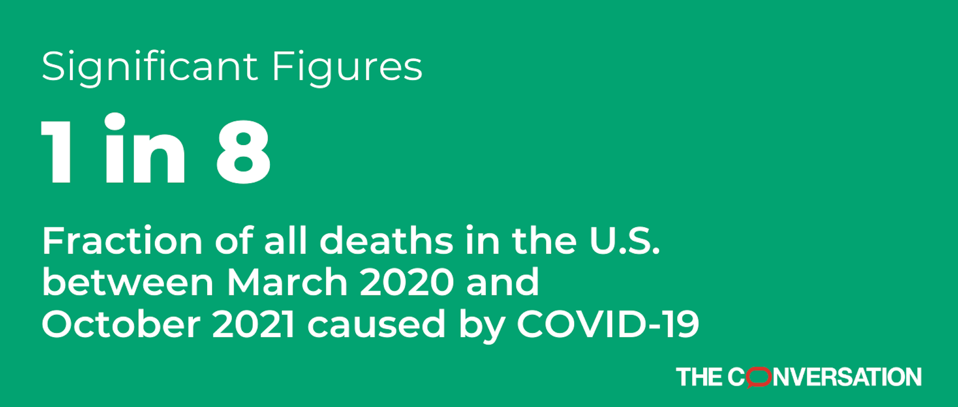 Significant Figures 1 in 8 Fraction of all deaths in the U.S. between March 2020 and October 2021 caused by COVID-19 THE CONVERSATION