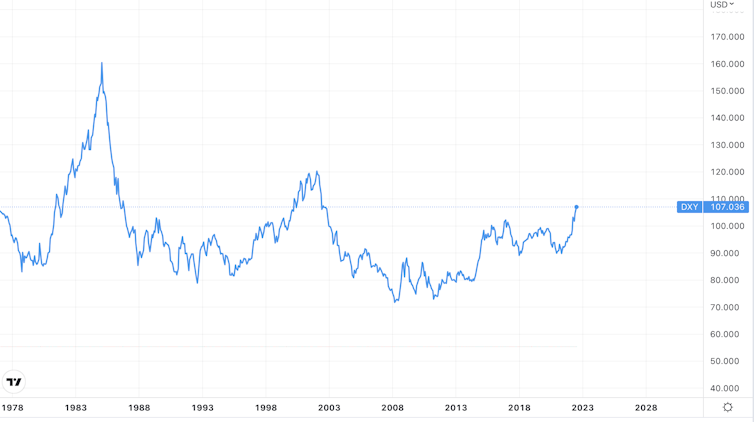 Chart showing the strength of the dollar since 1980