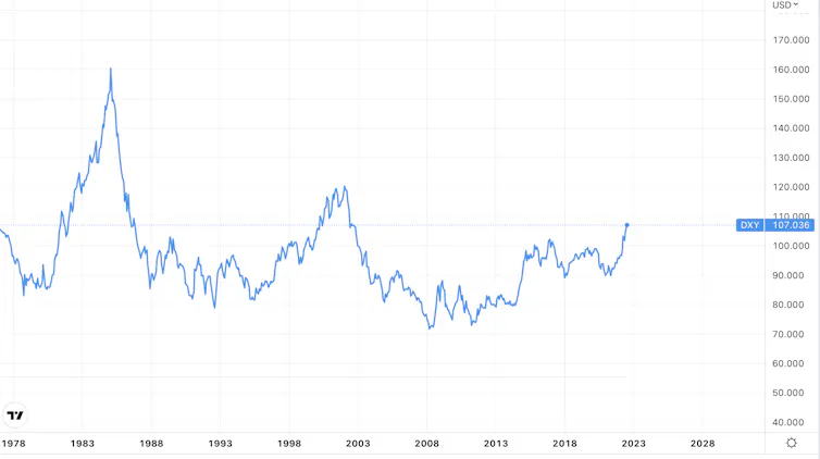 Chart showing the strength of the dollar since 1980