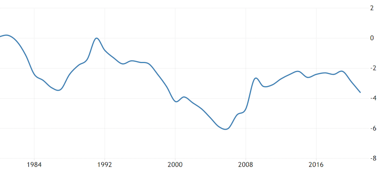 Grafico che mostra il disavanzo commerciale degli Stati Uniti come percentuale del PIL