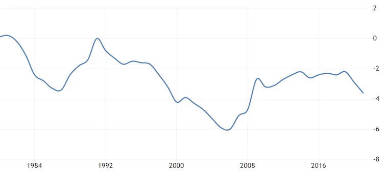 Chart showing US trade deficit as a percentage of GDP