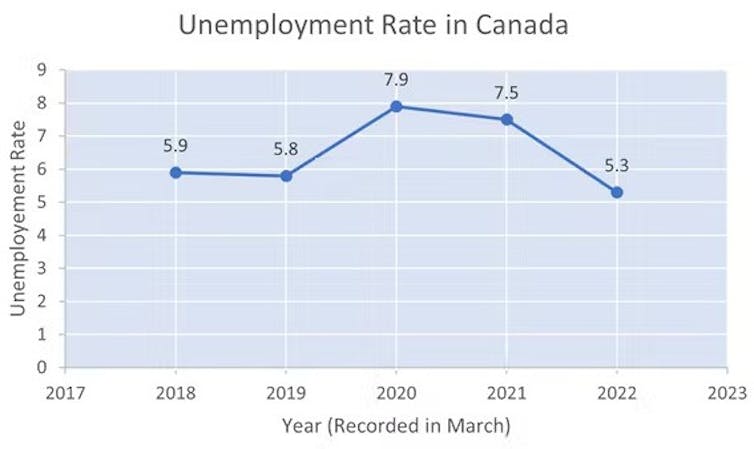 The unemployment rate in Canada