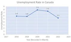 A graph showing the unemployment rate in Canada from 2018 until 2022. The employment rate in 2022 is 5.3 per cent, which is lower than any of the previous years.