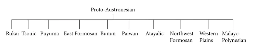 Linguistics locates the beginnings of the Austronesian expansion – with ...