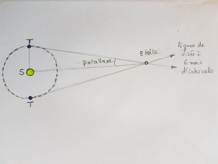 Diagram showing the parallax of a star