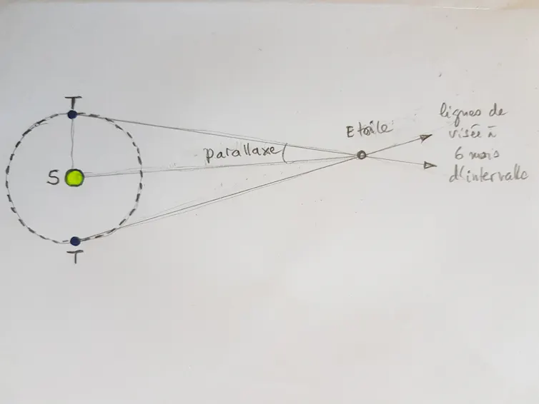 Schéma montrant la parallaxe d’une étoile