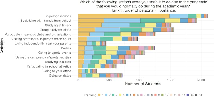 A vertical axis on a graph presents each activity students were asked to rank, and a horizontal axis displays the number of students who ranked the specific activity. The colours in each bar are associated with the ranking; for example, the orange sections represent the number of students who ranked each activity as the most important.