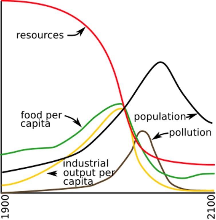 Graph showing world growth declining radically