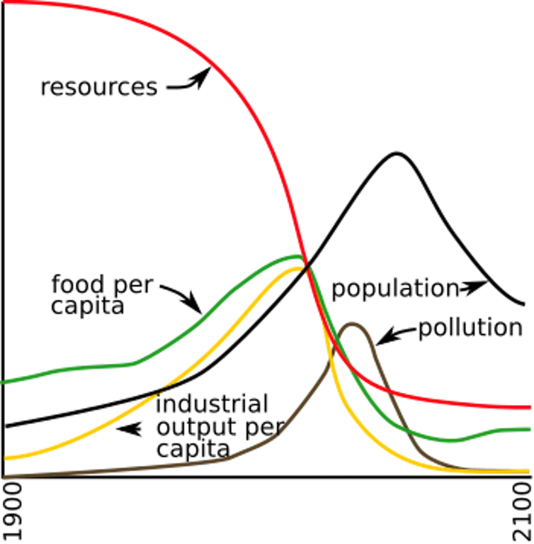 Graph showing world growth declining radically
