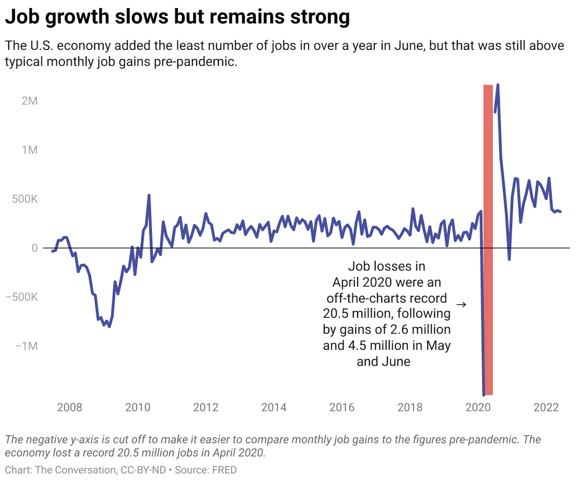 A chart that shows the job growth from 2008 to 2022.
