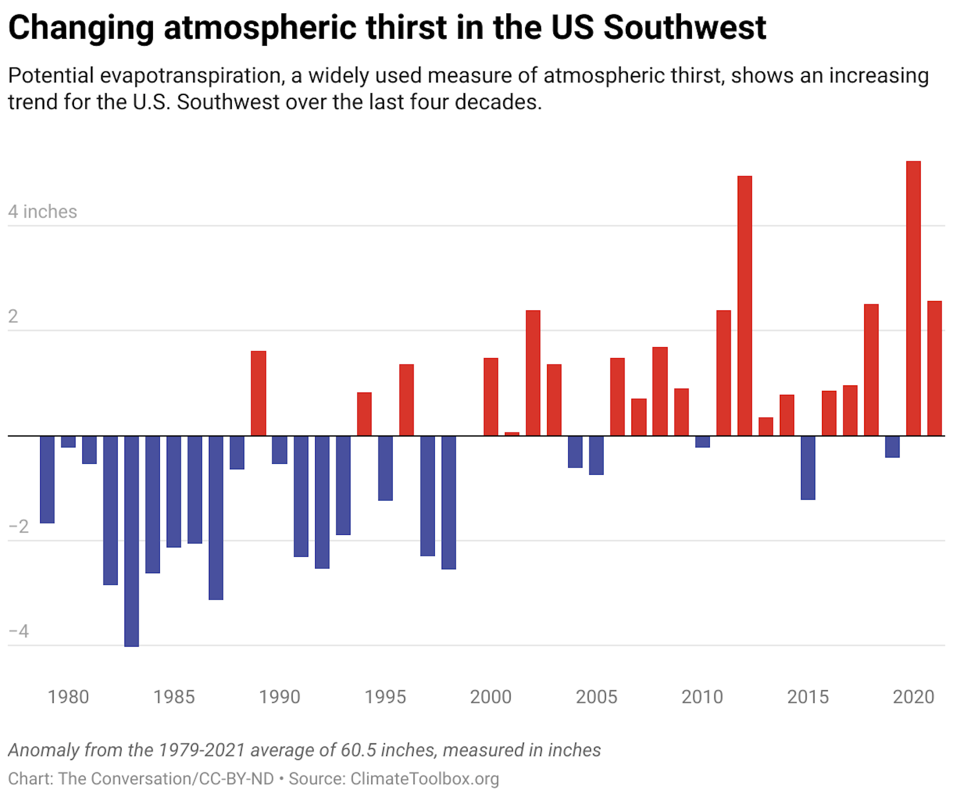A chart showing the change in atmospheric thirst in the US Southwest from 1979 to 2021.