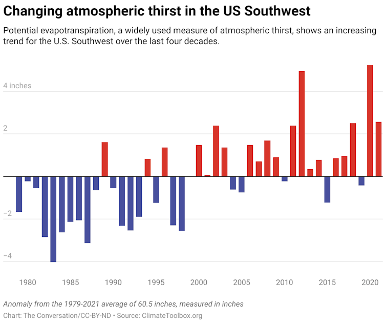 A chart showing the change in atmospheric thirst in the US Southwest from 1979 to 2021.