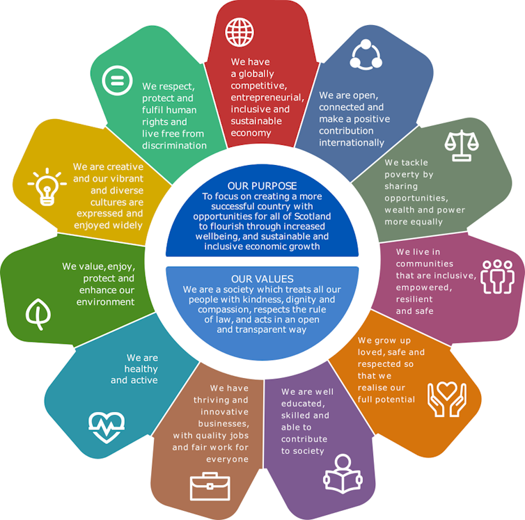 Main goals of Scotland's national performance framework.