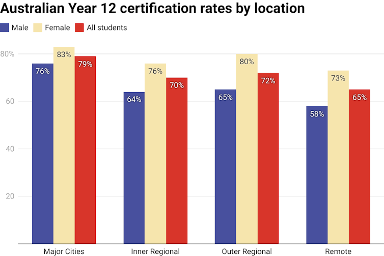 Vertical bar chart showing  Australian Year 12 certification rates for major city, inner and outer regional and remote locations