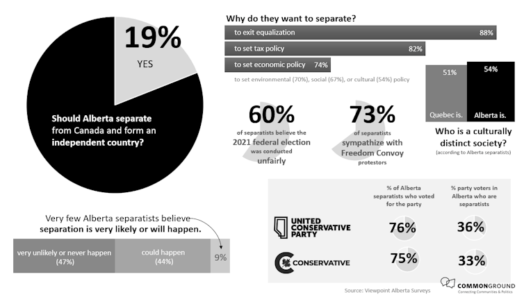 An infographic shows the key findings of a recent survey of Albertans, the most notable finding being that 19 per cent want to separate from Canada.