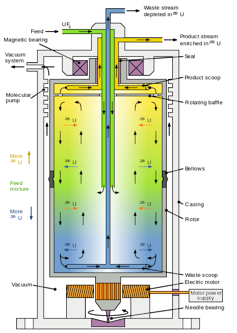 Schematic of a single centrifuge for uranium enrichment.