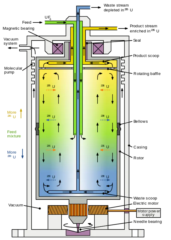 Diagram of a single centrifuge for enriching uranium.