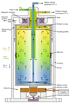 Diagram of a single centrifuge for enriching uranium.
