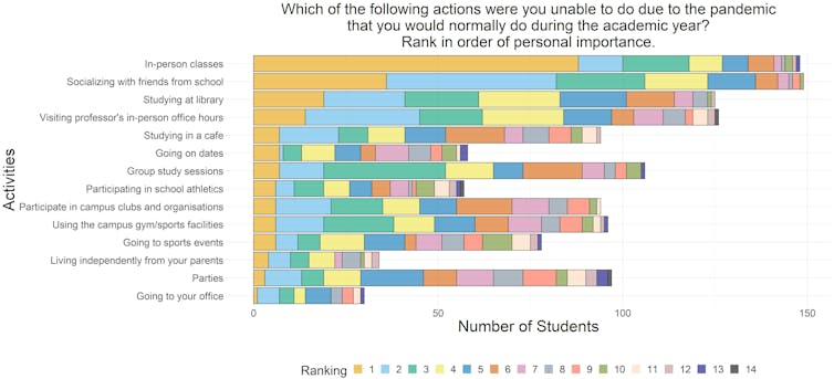 A vertical axis on a graph presents each activity students were asked to rank, and a horizontal axis displays the number of students who ranked the specific activity. The colours in each bar are associated with the ranking; for example, the orange sections represent the number of students who ranked each activity as the most important.